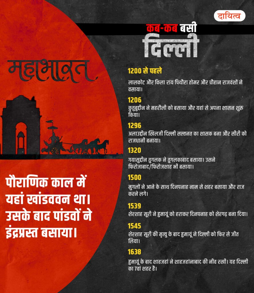 Story Of Delhi History